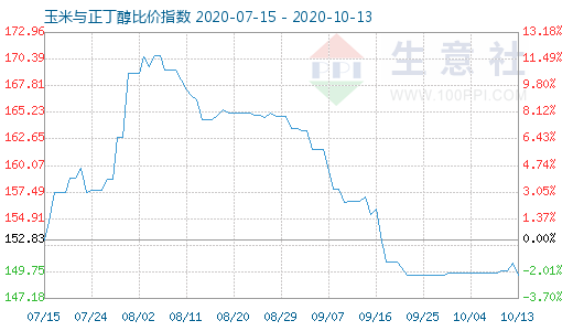 10月13日玉米与正丁醇比价指数图