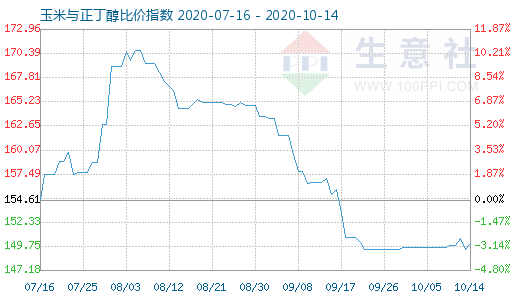 10月14日玉米与正丁醇比价指数图