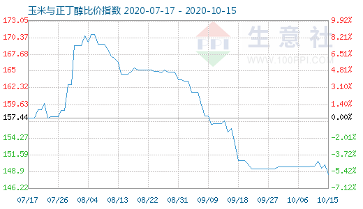 10月15日玉米与正丁醇比价指数图