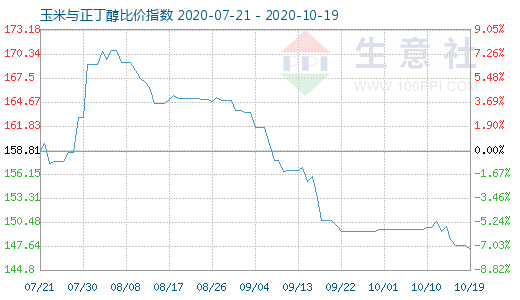 10月19日玉米与正丁醇比价指数图