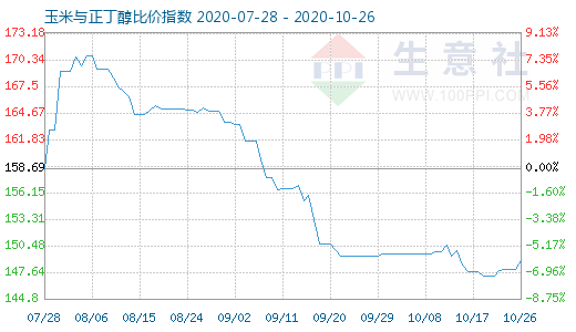 10月26日玉米与正丁醇比价指数图