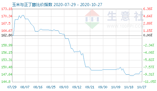 10月27日玉米与正丁醇比价指数图