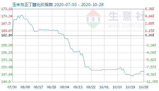 10月28日玉米与正丁醇比价指数图