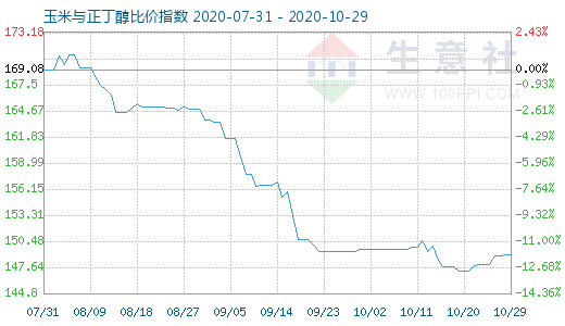 10月29日玉米与正丁醇比价指数图