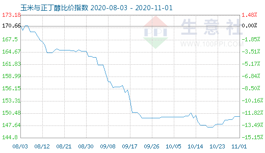 11月1日玉米与正丁醇比价指数图