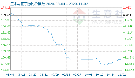 11月2日玉米与正丁醇比价指数图