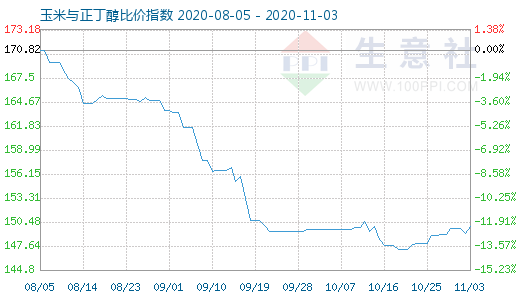 11月3日玉米与正丁醇比价指数图