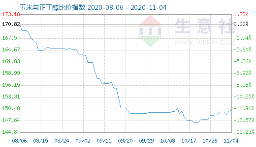 11月4日玉米与正丁醇比价指数图