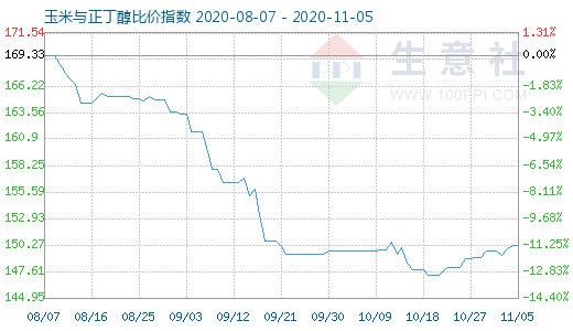 11月5日玉米与正丁醇比价指数图