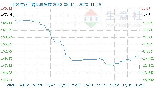 11月9日玉米与正丁醇比价指数图