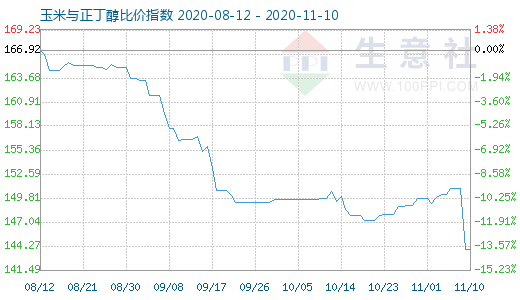 11月10日玉米与正丁醇比价指数图