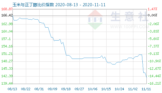 11月11日玉米与正丁醇比价指数图