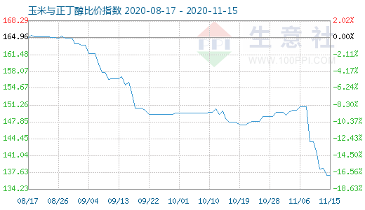 11月15日玉米与正丁醇比价指数图