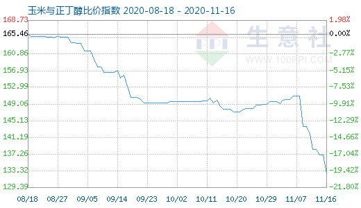 11月16日玉米与正丁醇比价指数图