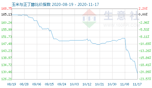 11月17日玉米与正丁醇比价指数图