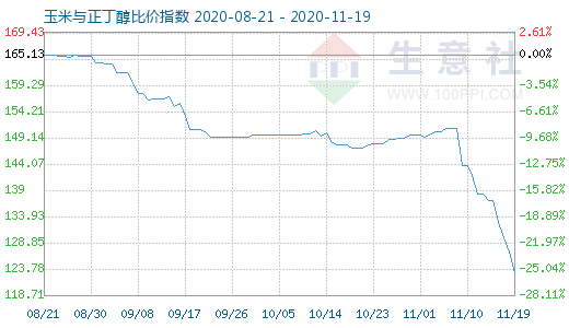 11月19日玉米与正丁醇比价指数图