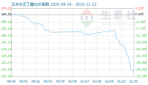 11月22日玉米与正丁醇比价指数图