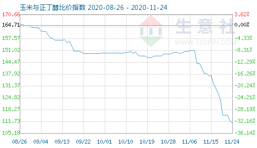 11月24日玉米与正丁醇比价指数图