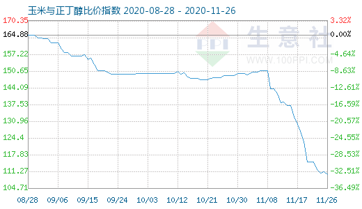 11月26日玉米与正丁醇比价指数图