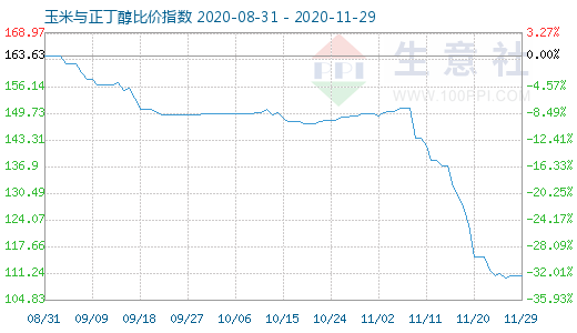 11月29日玉米与正丁醇比价指数图