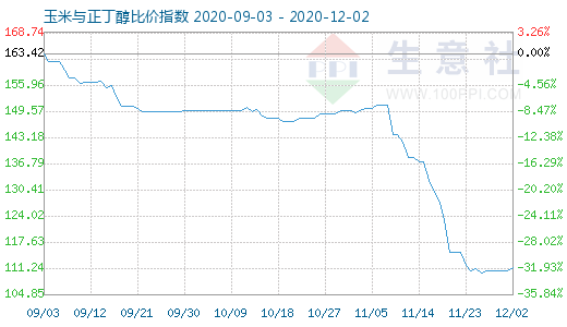 12月2日玉米与正丁醇比价指数图