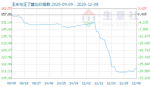 12月8日玉米与正丁醇比价指数图