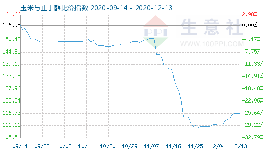 12月13日玉米与正丁醇比价指数图