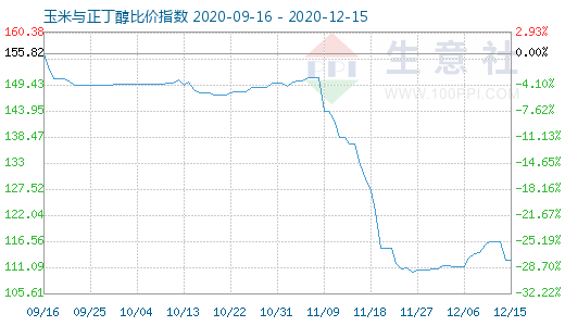 12月15日玉米与正丁醇比价指数图