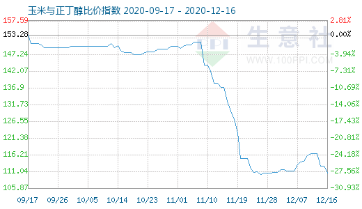 12月16日玉米与正丁醇比价指数图