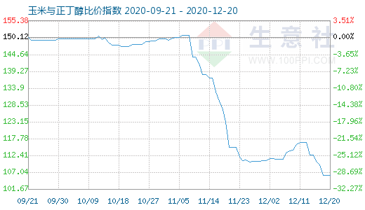 12月20日玉米与正丁醇比价指数图