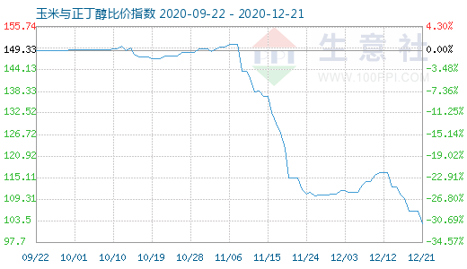 12月21日玉米与正丁醇比价指数图