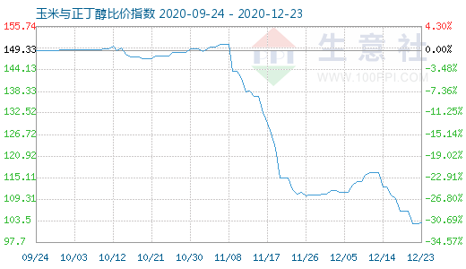 12月23日玉米与正丁醇比价指数图