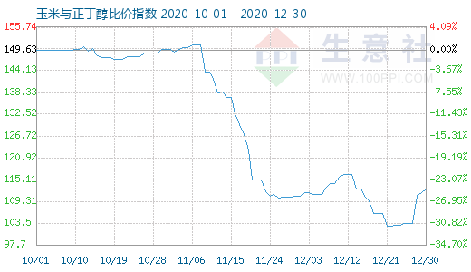 12月30日玉米与正丁醇比价指数图