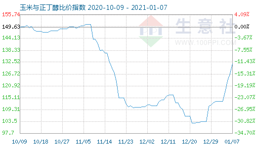 1月7日玉米与正丁醇比价指数图