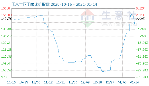 1月14日玉米与正丁醇比价指数图