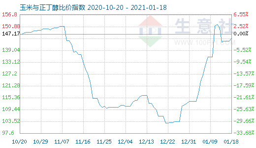 1月18日玉米与正丁醇比价指数图