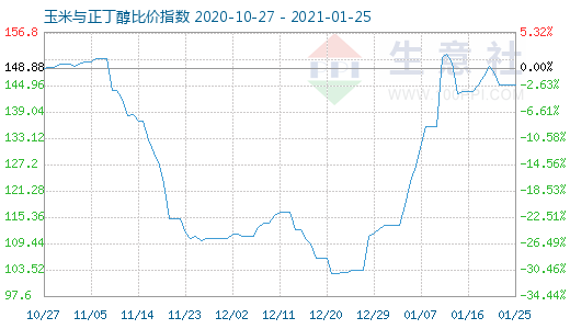 1月25日玉米与正丁醇比价指数图