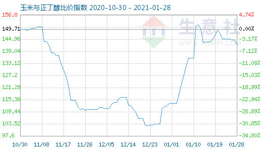 1月28日玉米与正丁醇比价指数图