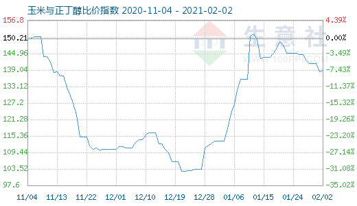 2月2日玉米与正丁醇比价指数图