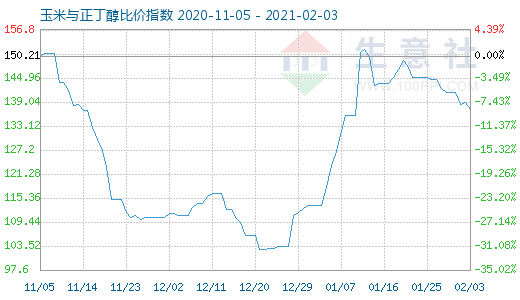 2月3日玉米与正丁醇比价指数图