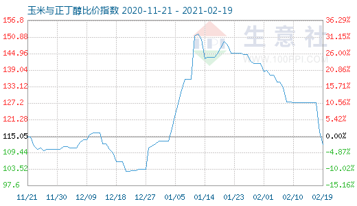 2月19日玉米与正丁醇比价指数图