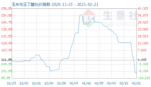 2月21日玉米与正丁醇比价指数图