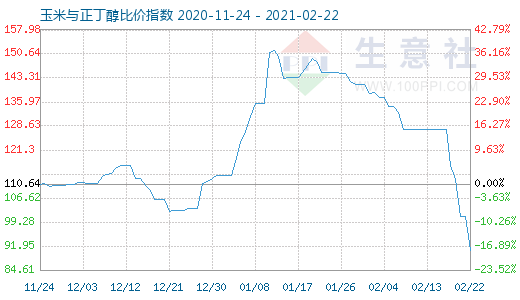 2月22日玉米与正丁醇比价指数图