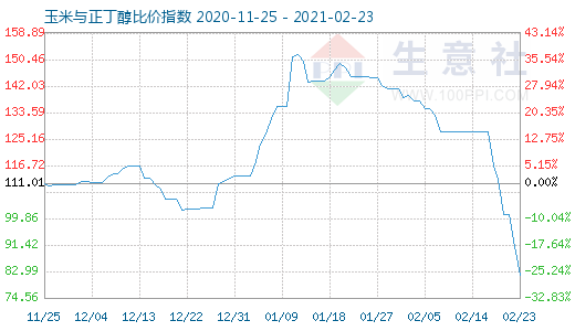 2月23日玉米与正丁醇比价指数图