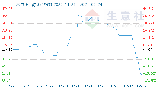 2月24日玉米与正丁醇比价指数图