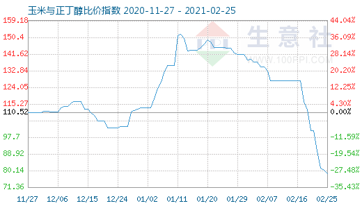 2月25日玉米与正丁醇比价指数图