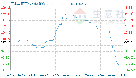 2月28日玉米与正丁醇比价指数图