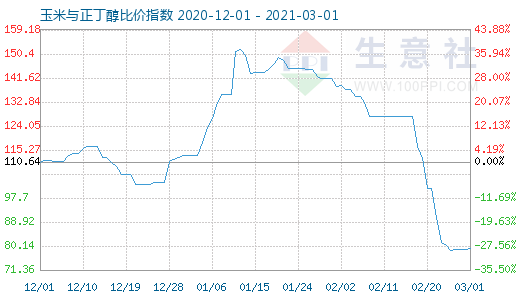 3月1日玉米与正丁醇比价指数图