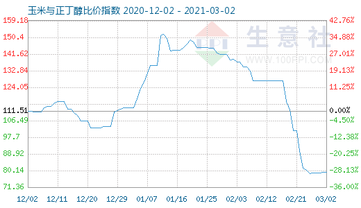 3月2日玉米与正丁醇比价指数图