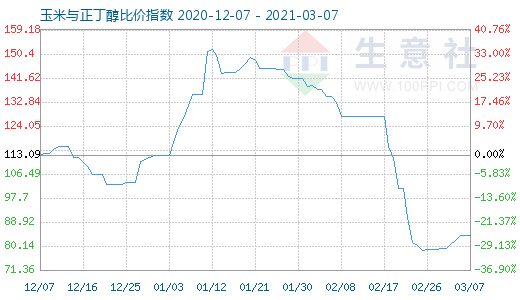 3月7日玉米与正丁醇比价指数图